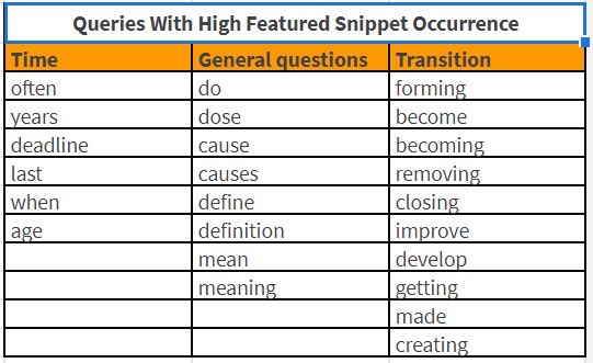 Featured Snippet Queries