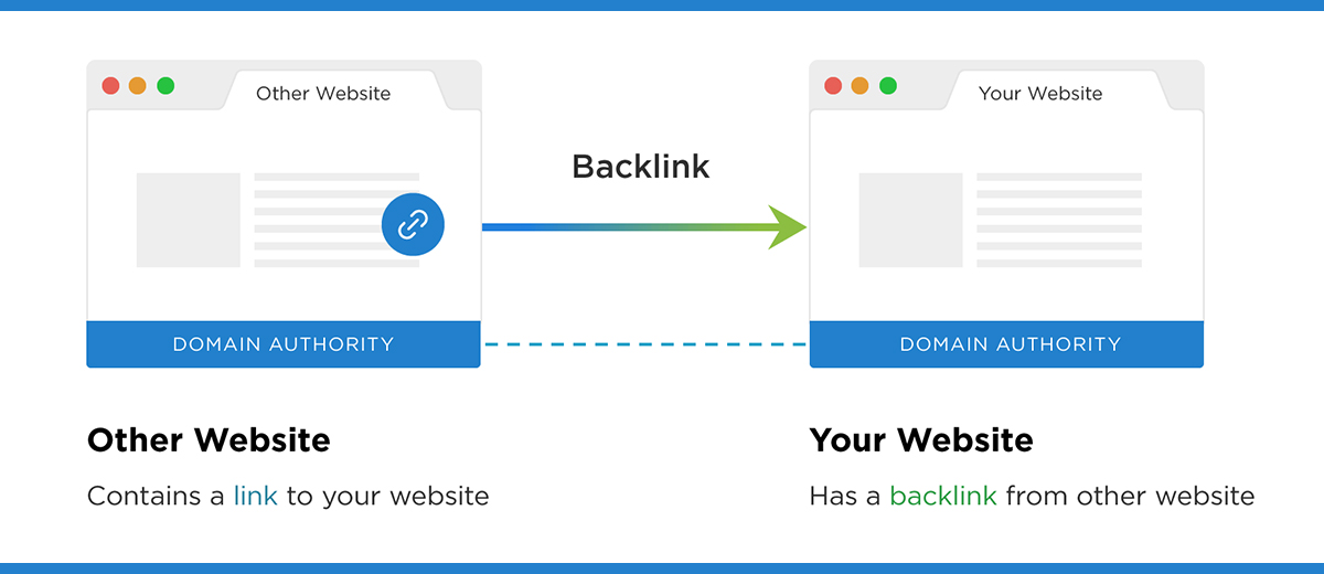 Why Is Backlink Important?